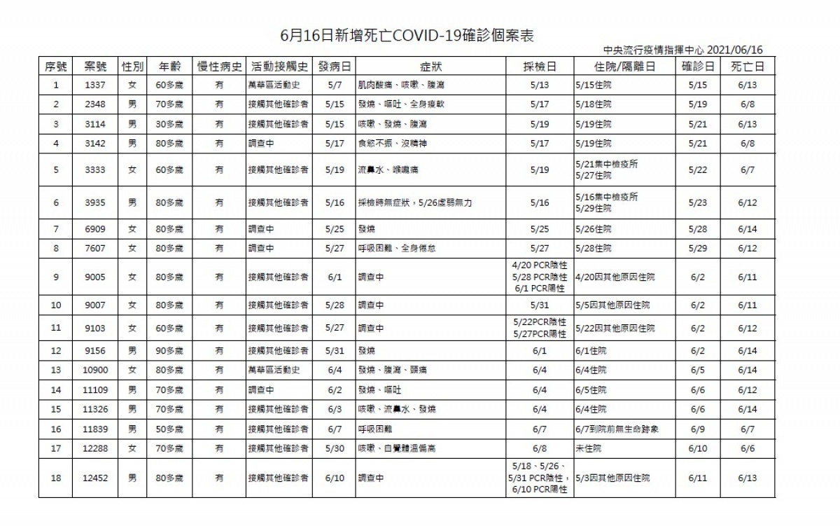 （圖／衛福部疾管署）