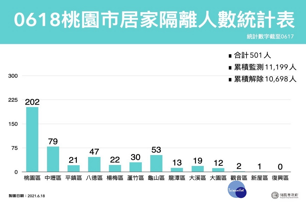 桃園市0618居家隔離人數統計表。