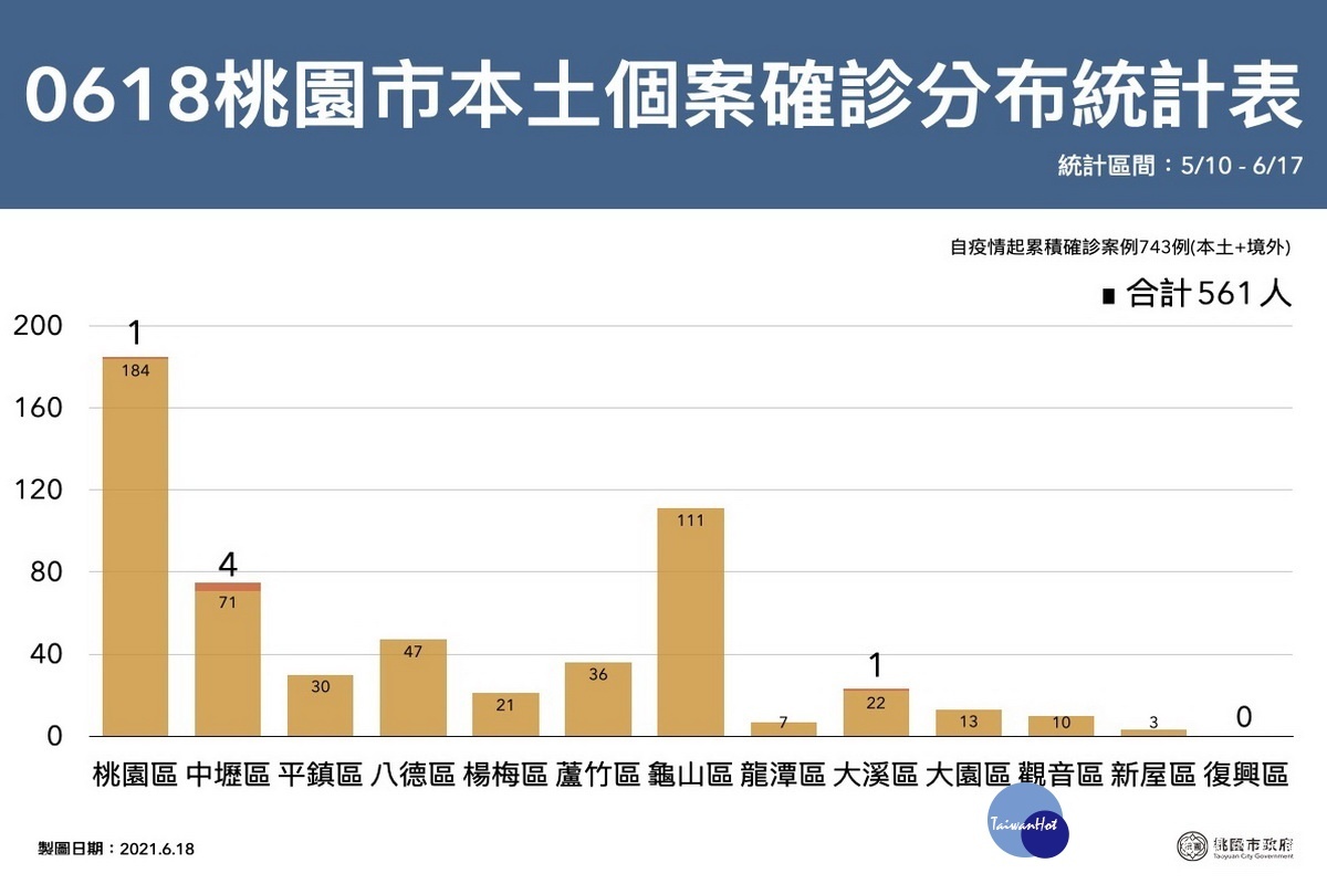 桃園市0618確診分布區域表。