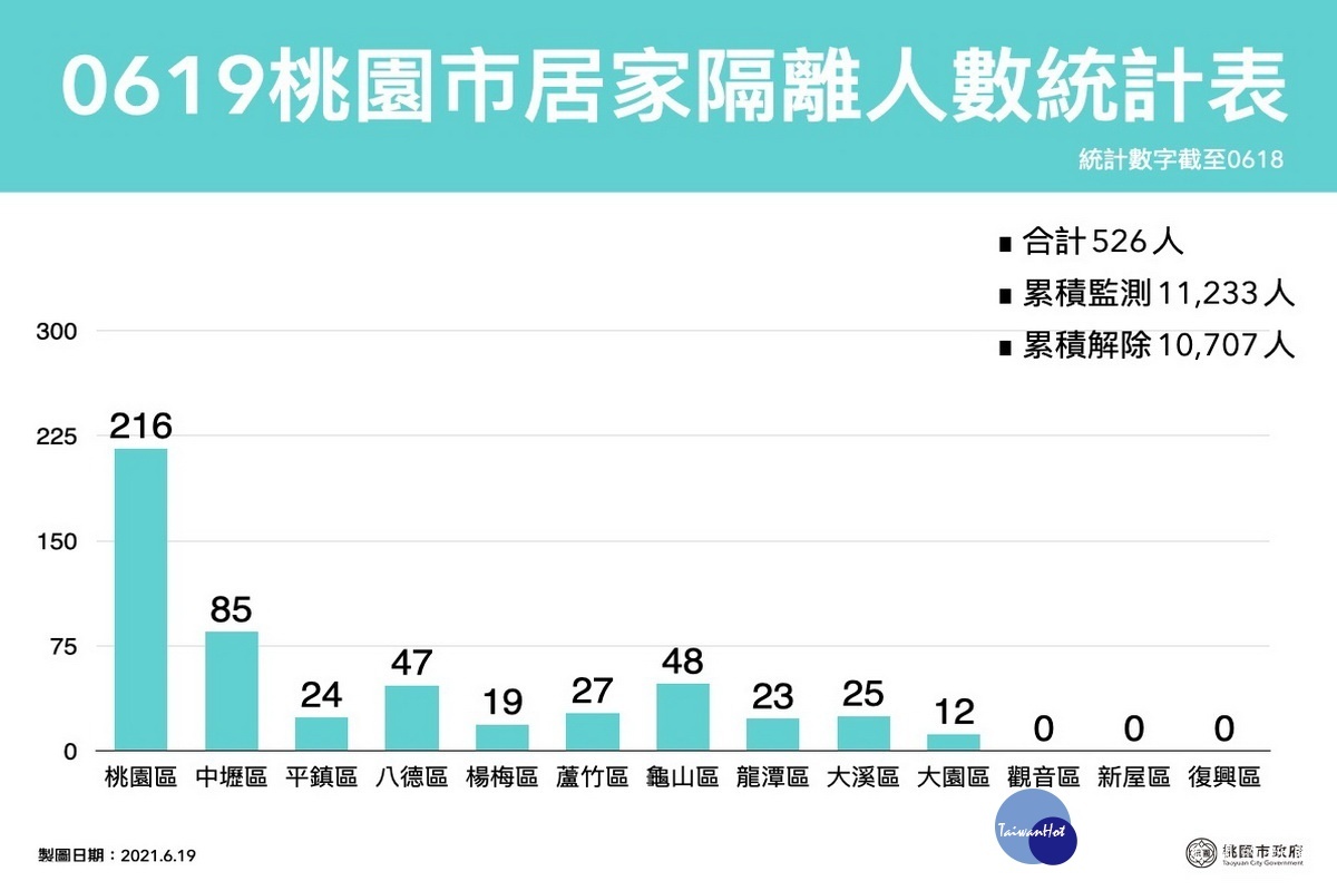 桃園市0619居家隔離人數統計表。