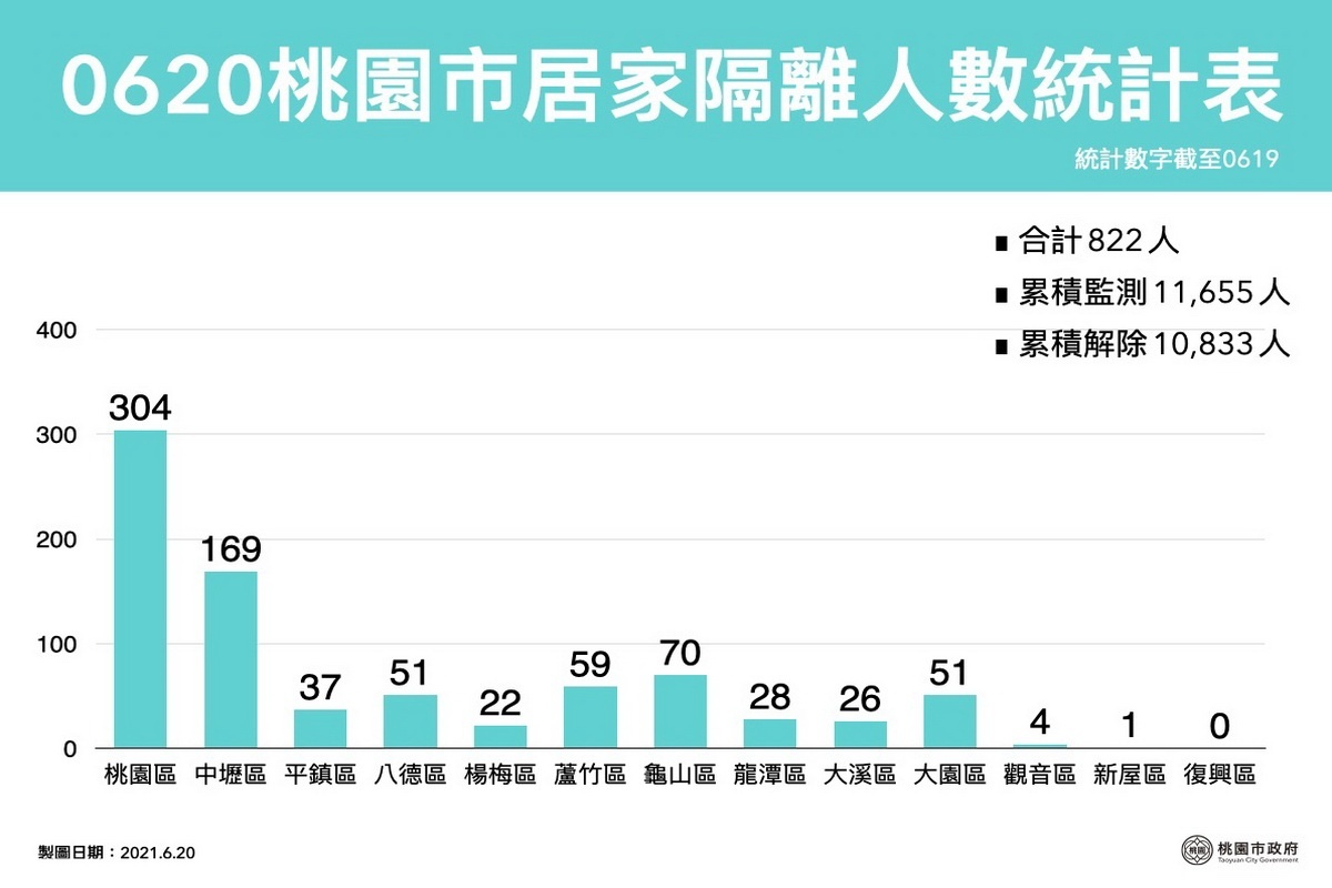 桃園市0620居家隔離人數統計表。