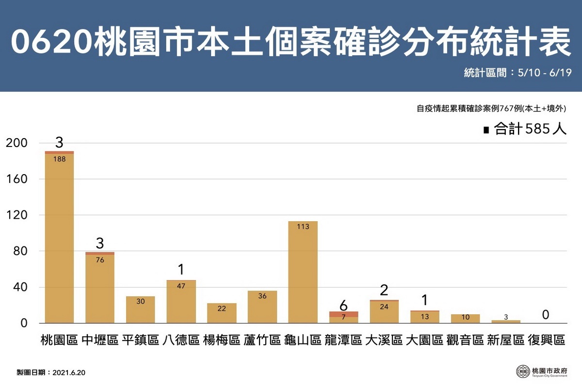 桃園市0620確診分布區域表。