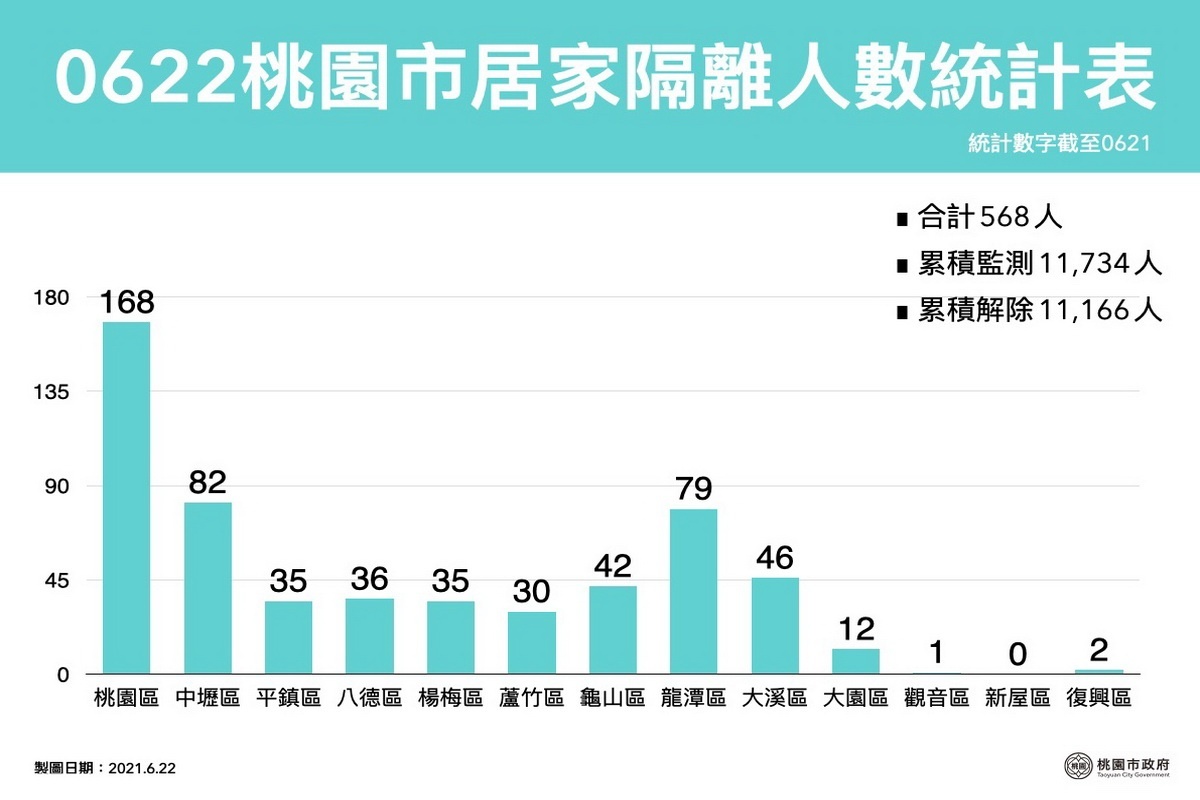 桃園市0622居家隔離人數統計表。