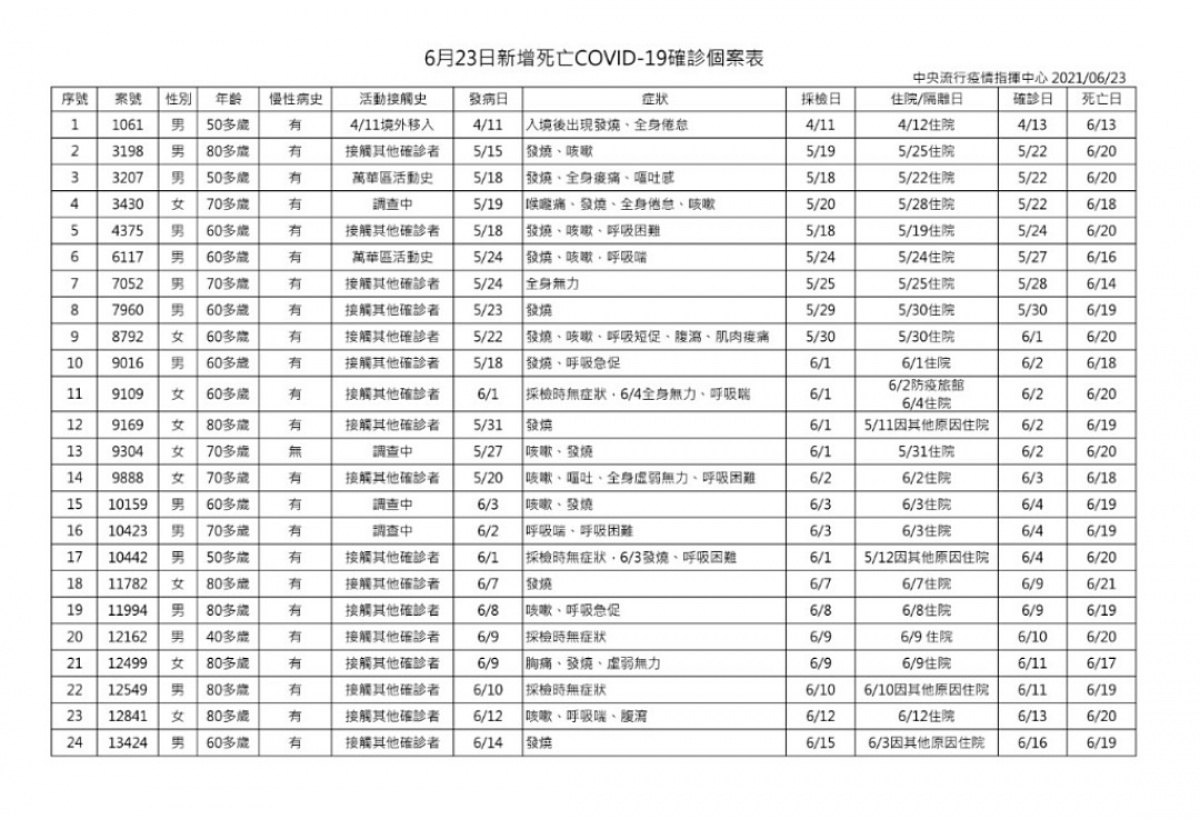 (圖/衛福部疾管署)