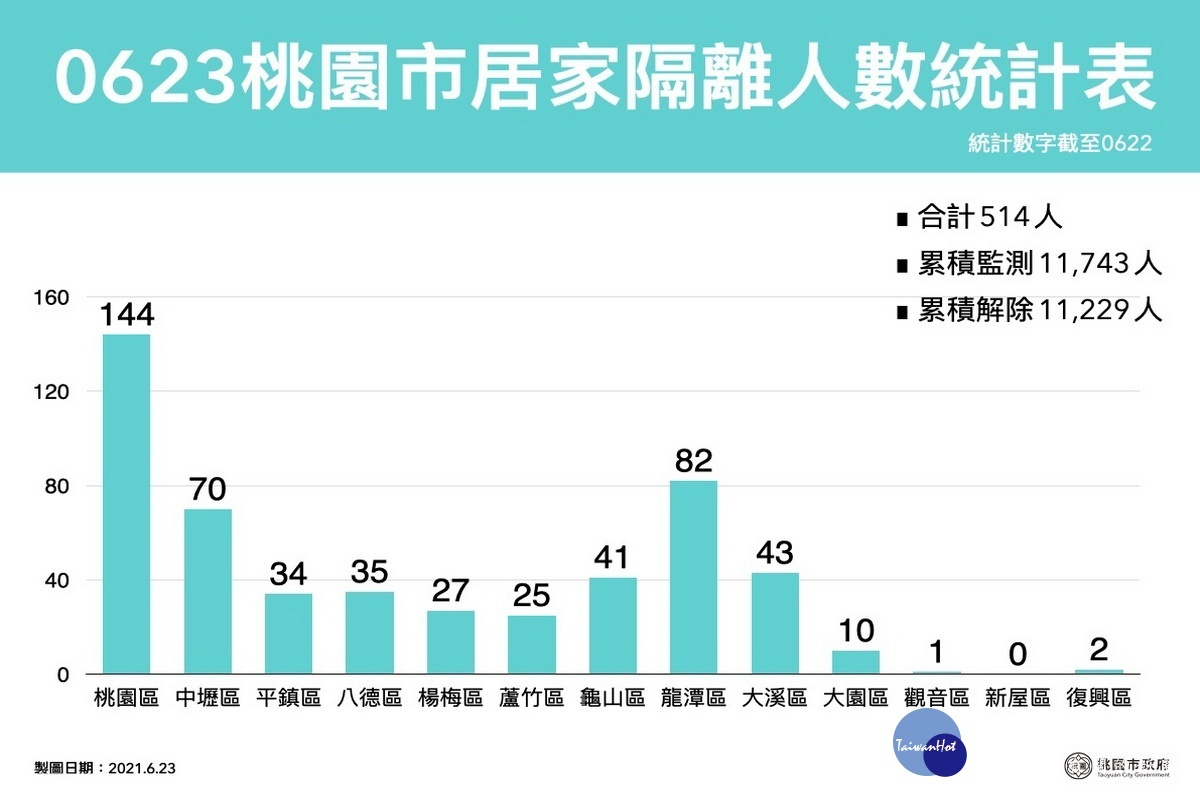 桃園市0623居家隔離人數統計表。