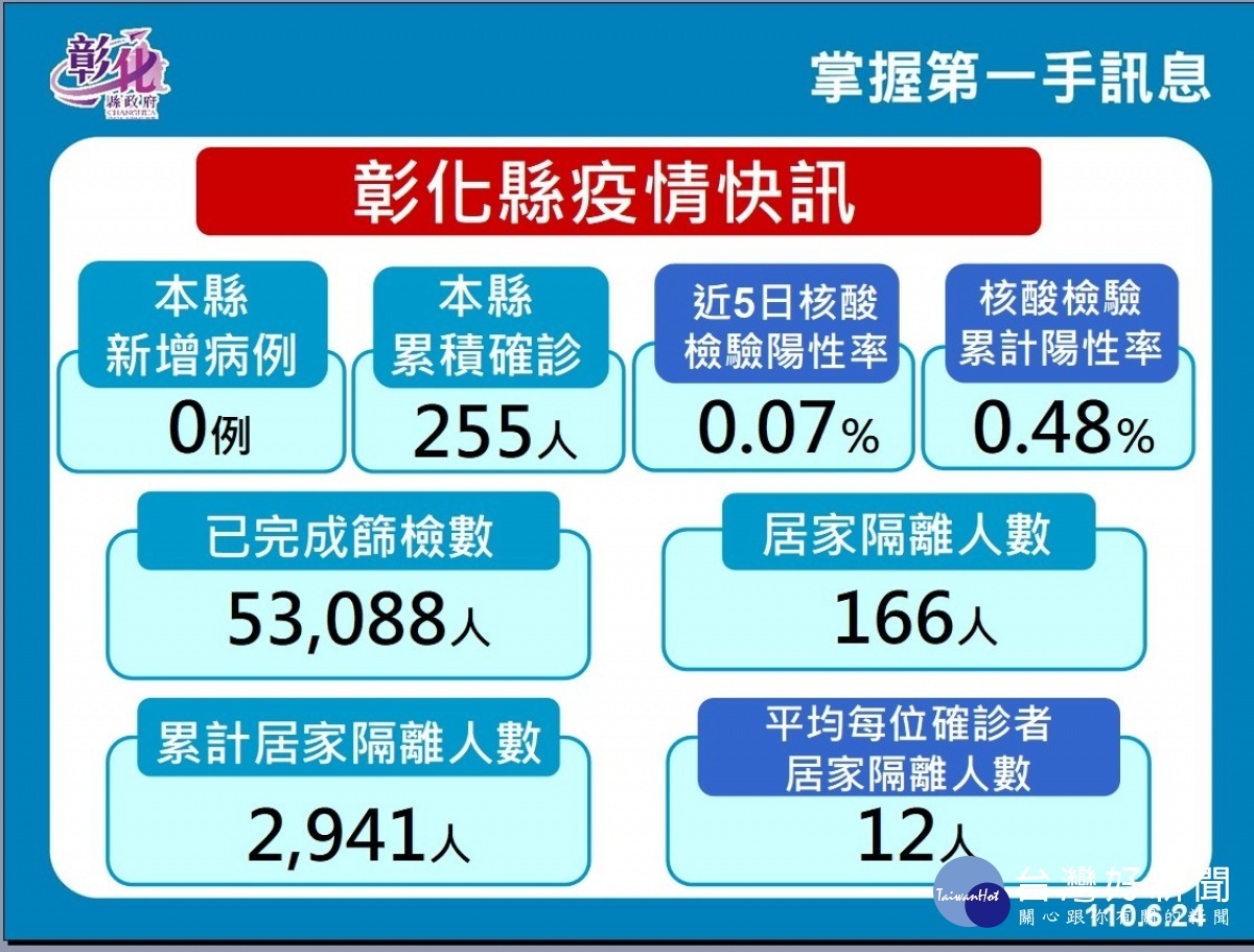 圖彰化縣政府提供