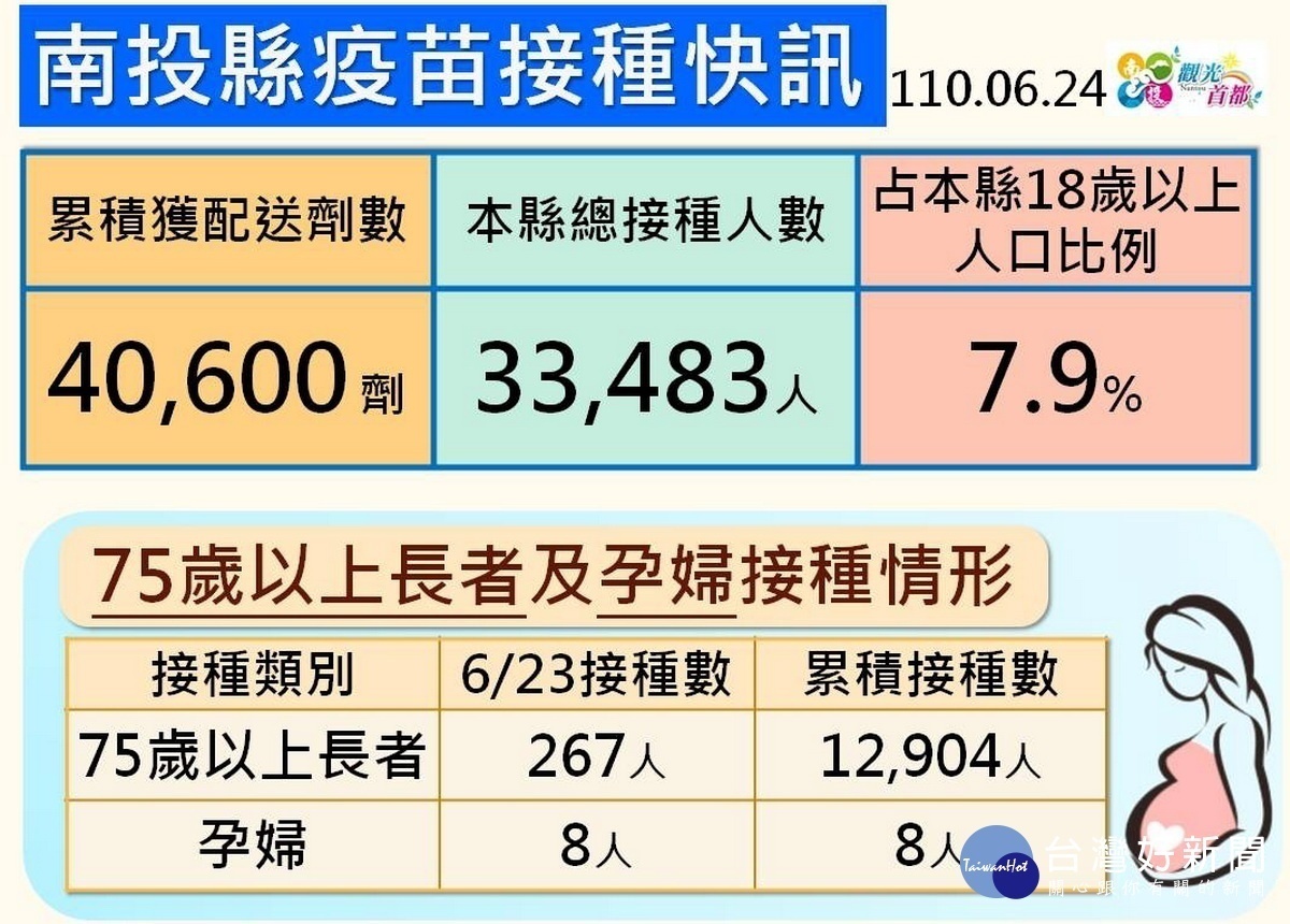 全縣接種人數達3萬餘人。（縣府提供）