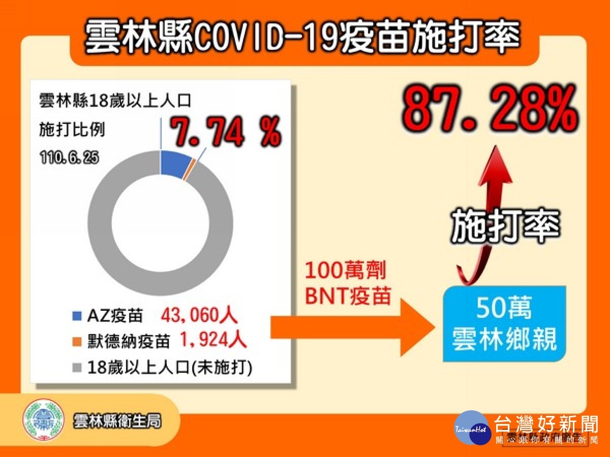 雲林縣政府皆同花蓮、南投與台東縣,共同委託盛弘醫藥股份有限公司代為採購BNT疫苗,縣長張麗善正式向外界說明。