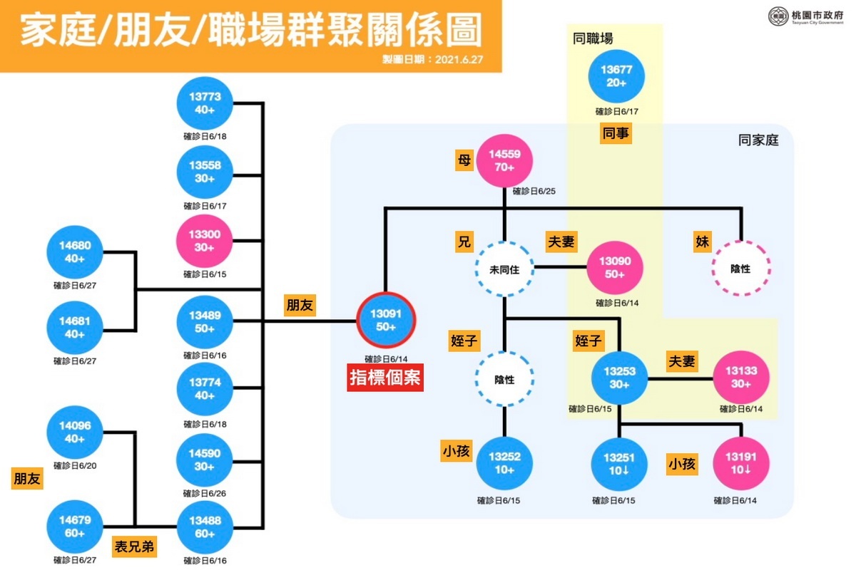 桃園超級傳播鍊家庭/朋友/職場同事關係圖。