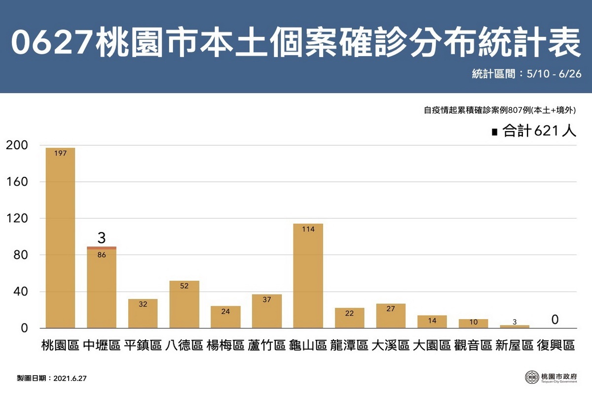桃園市6/27確診個案分布區域圖。