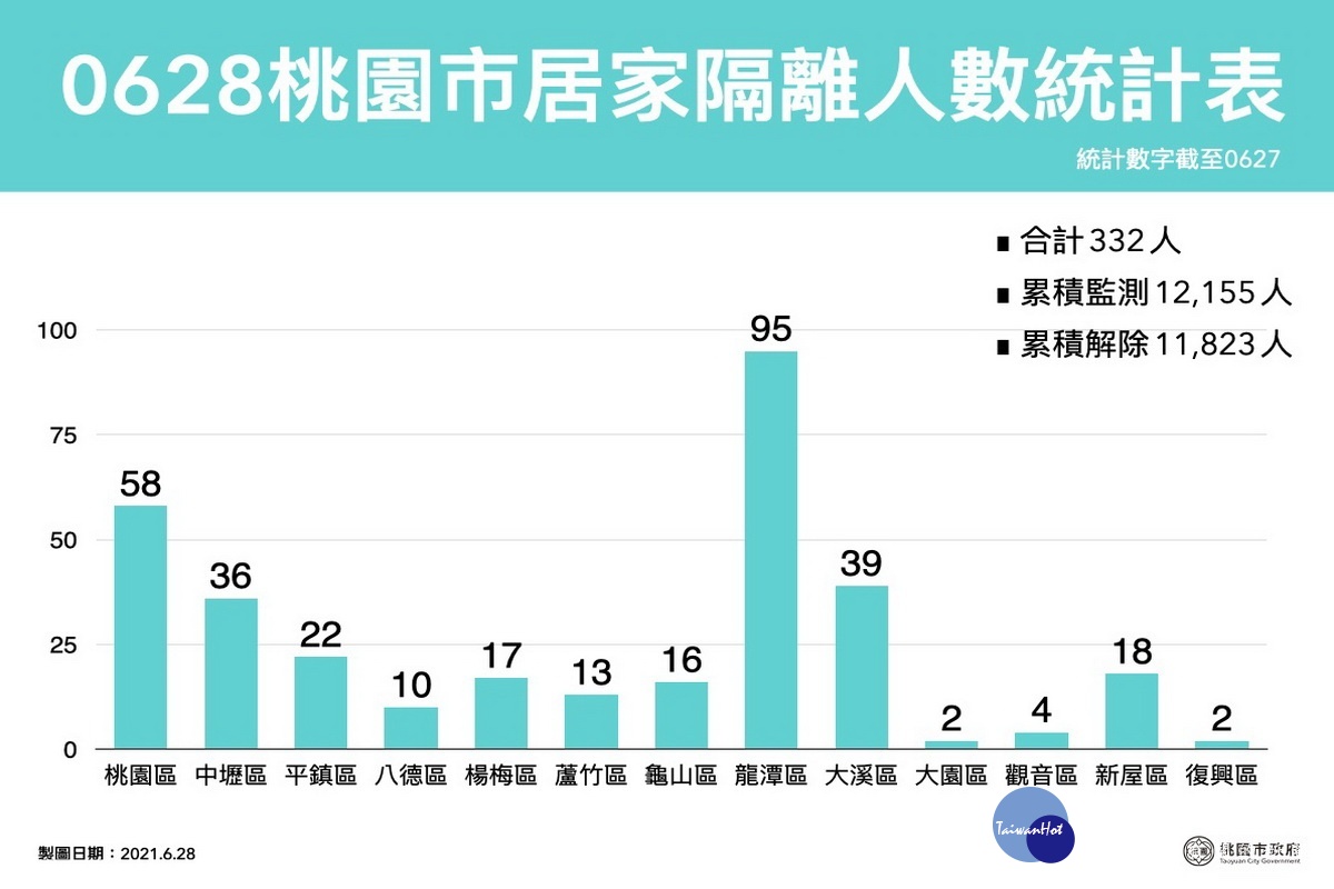 桃園市0628居家隔離人數統計表。