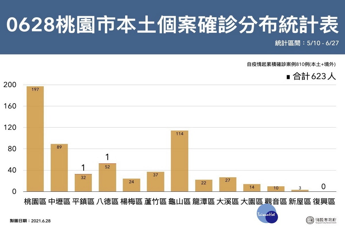 桃園市0628新增確診分布區域表。