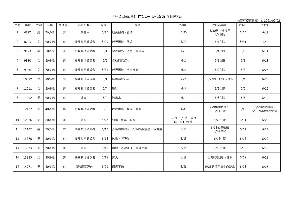 （圖／衛福部疾管署）