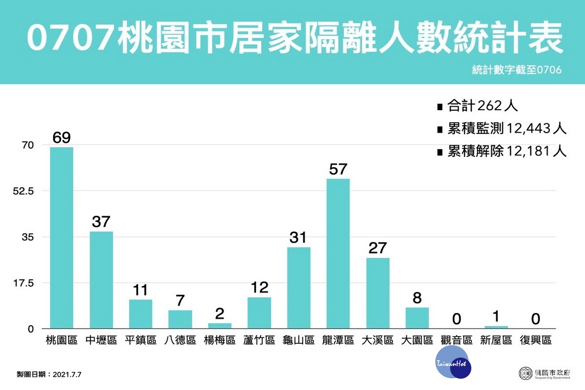 桃園市0707居家隔離人數統計表。