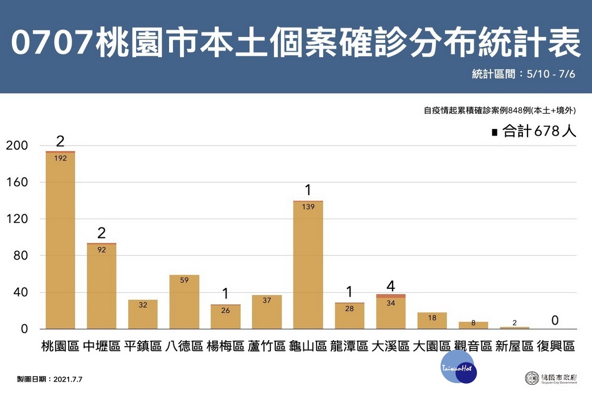 桃園市0707新增確診者分布區域表。