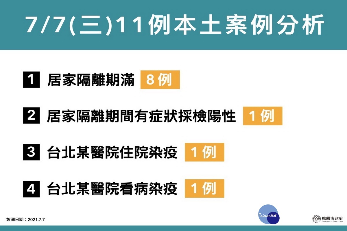 桃園市0707新增11例確診個案分析圖。