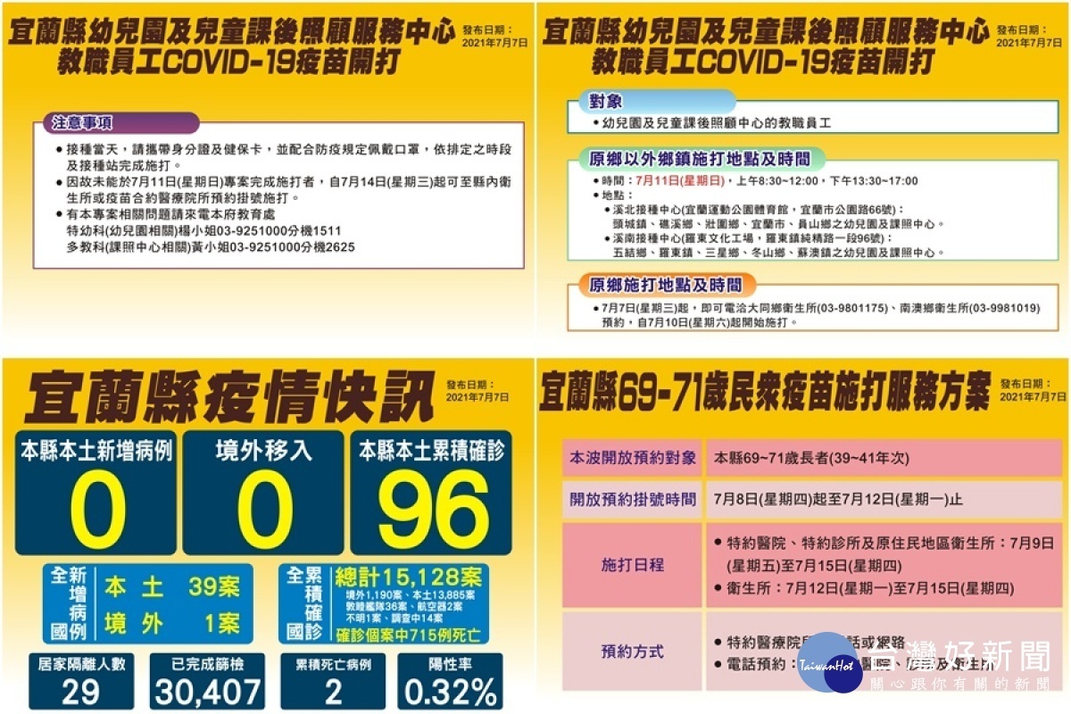 宜縣新冠確診連12日 0 7 8起開放69 71歲縣民預約打疫苗 台灣好新聞taiwanhot Net
