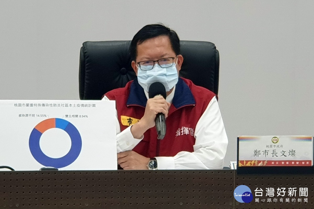 三級警戒嚴長將適度鬆綁,桃園市長鄭文燦表示責成各局處進行防疫規範指引。