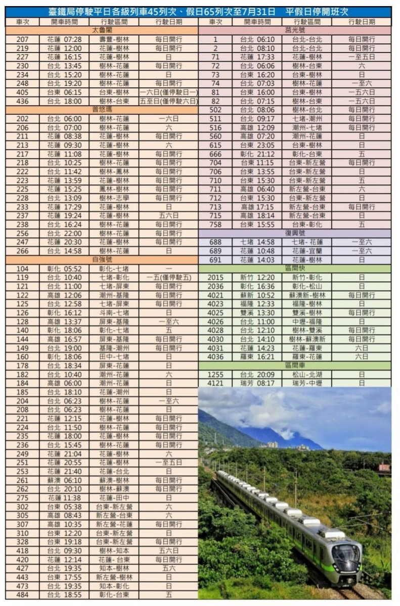 台鐵停駛平日級列車45列次、假日65列次至7月31日