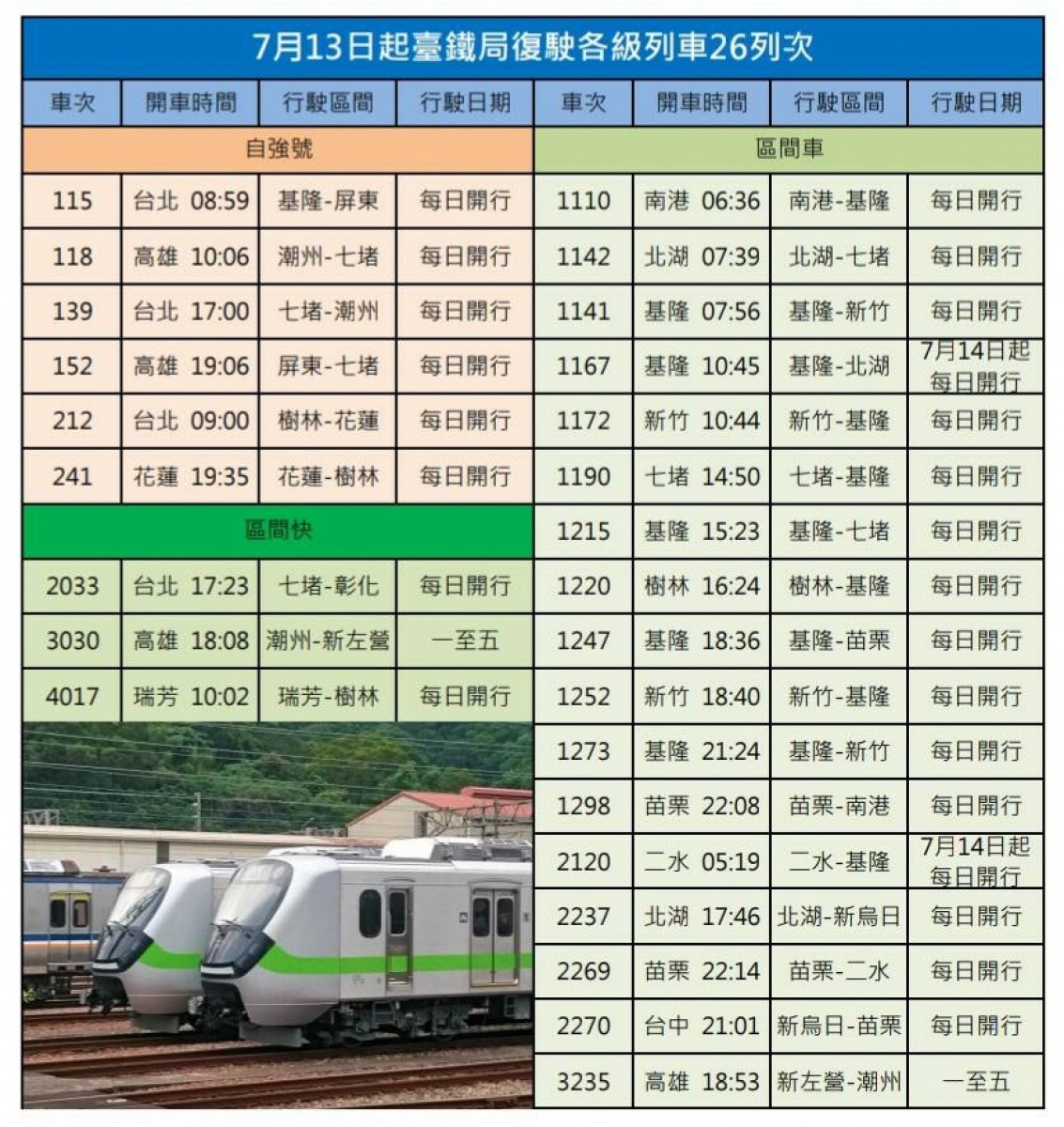 臺鐵配合7月13日微解封恢復部分列車行駛