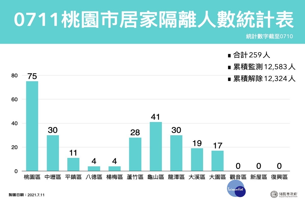 桃園市0711居家隔離人數統計表。