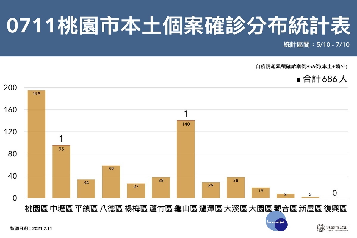 桃園市0711新增確診分布區域表。