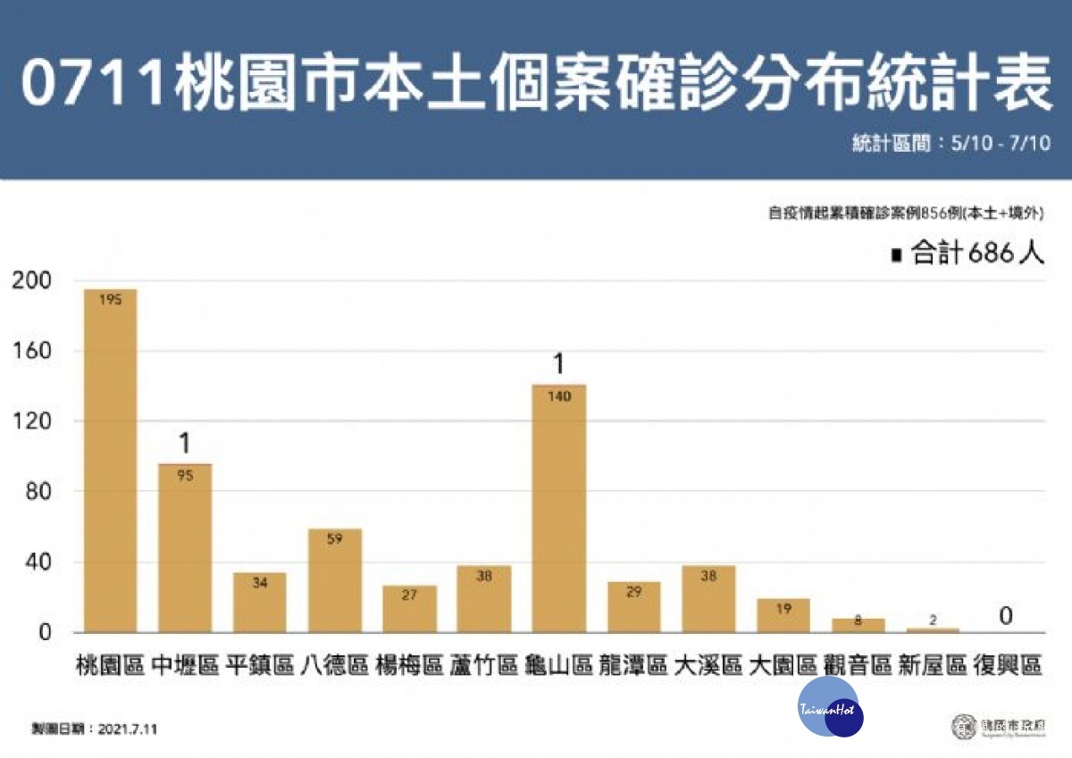 桃市府公布7月11日桃園市本土個案確診分布統計表