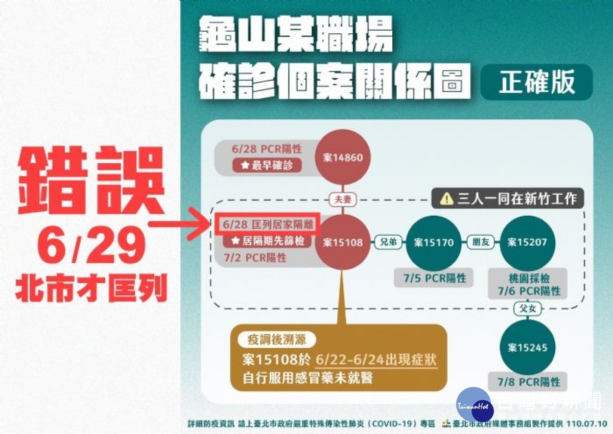 桃市府公布龜山某職場確診個案關係圖,說明案15108於6月29日匡列隔離,而非北市府說的6月28日
