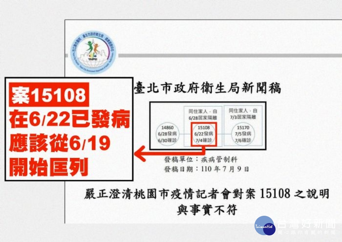 案15108於6月22日發病,依據中央匡列原則,台北市衛生局應於案15108發病前3日,亦即從6月19日開始匡列相關接觸者