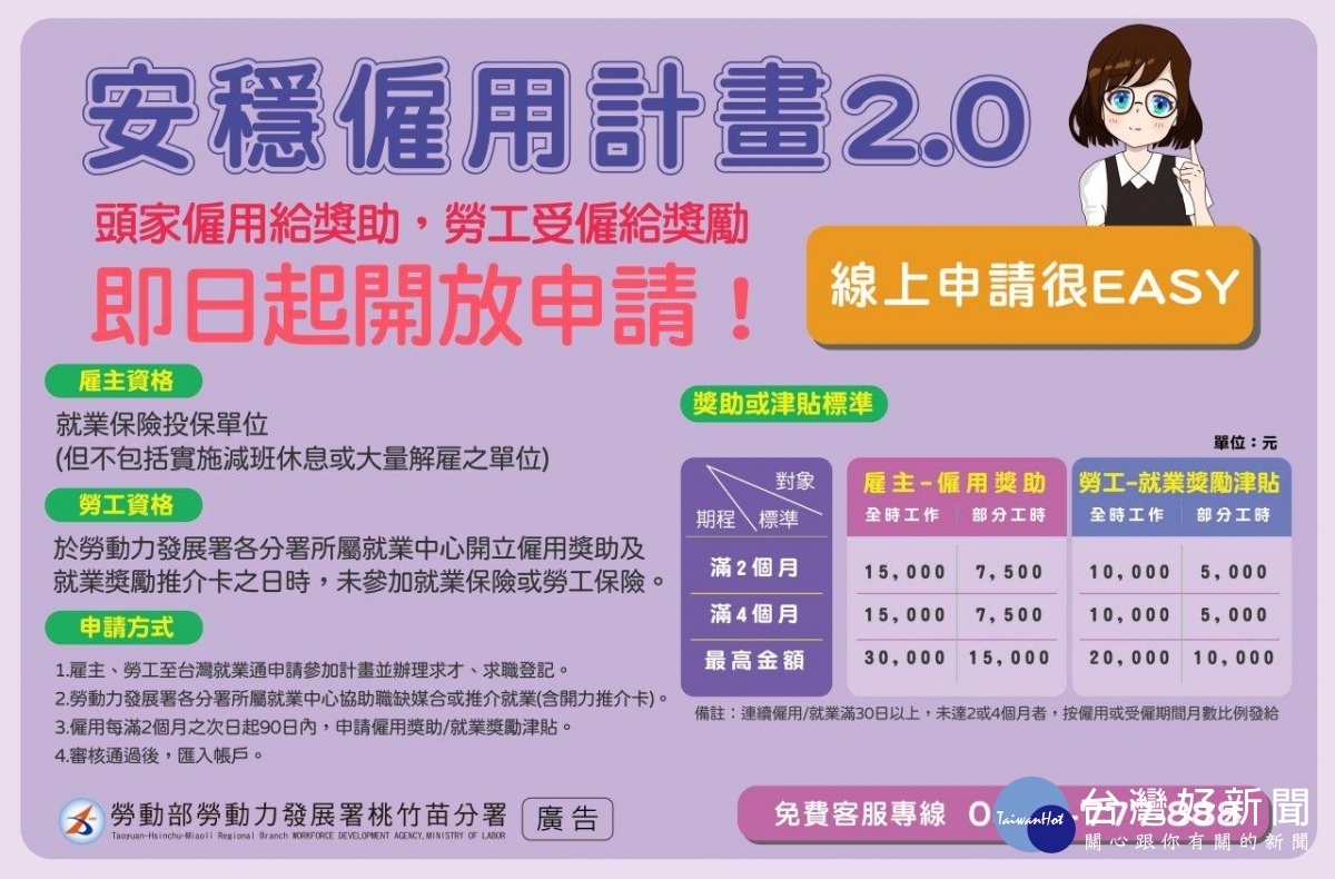 勞動部加碼紓困,雇主僱用失業勞工,勞雇皆有補助。