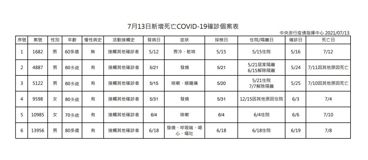 (圖/衛福部疾管署)