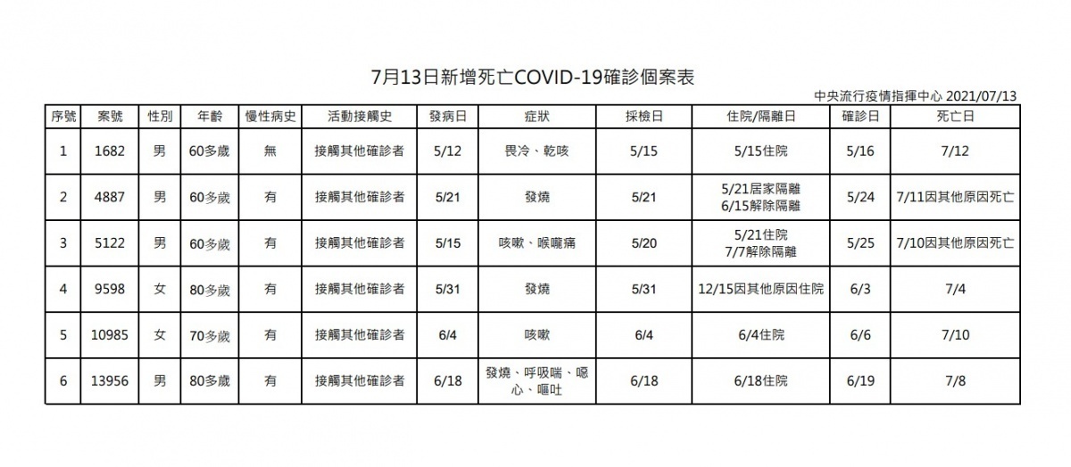 （圖／衛福部疾管署）