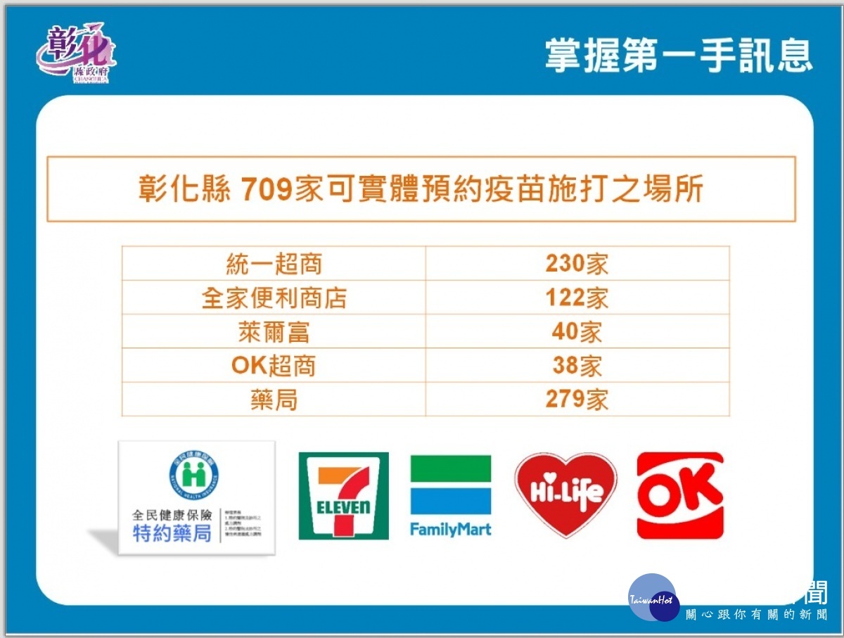 彰化縣今起可在縣內709加超商預約接種疫苗。圖/彰化縣政府提供