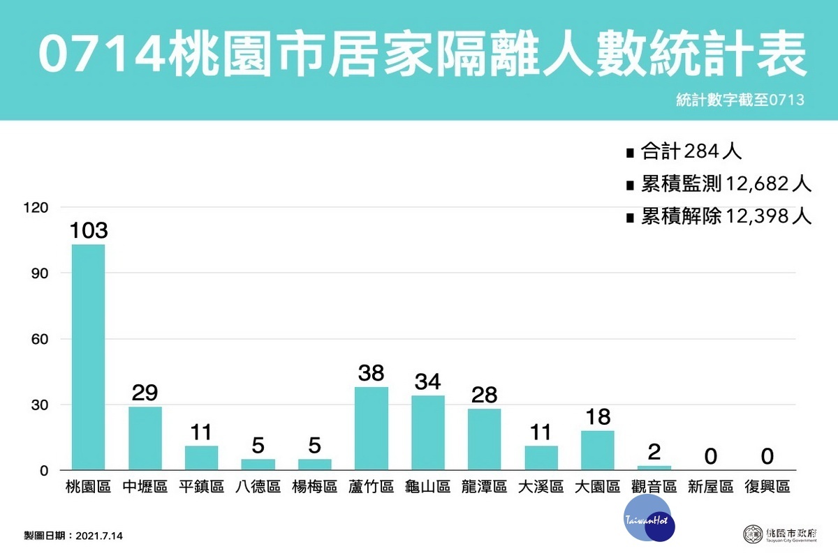 桃園市0714居家隔離人數統計表。