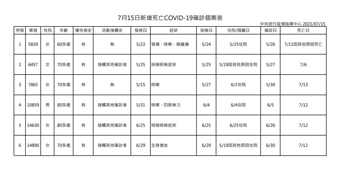 (圖/衛福部疾管署)
