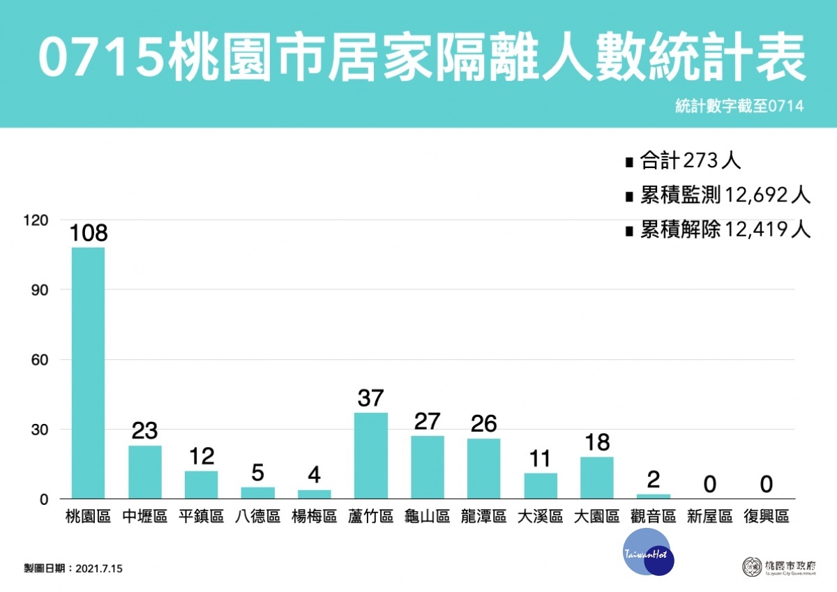 桃園市0715居家隔離人數統計表。