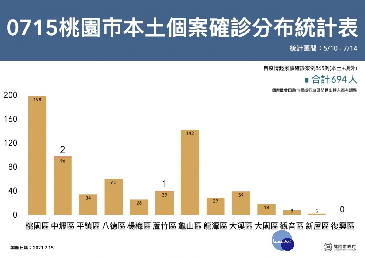 桃園市0715新增確診分布區域表。