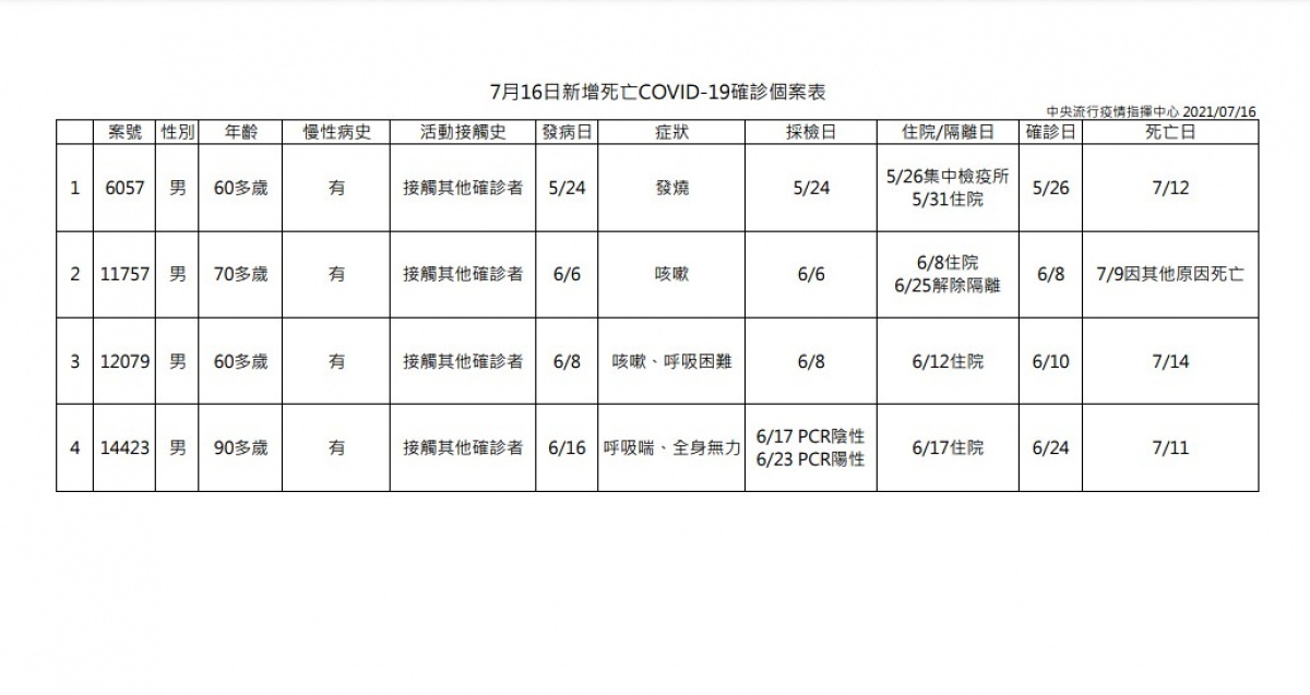 (圖/衛福部疾管署)