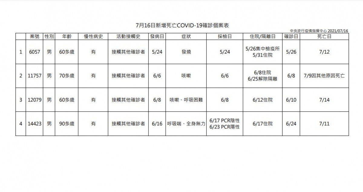 （圖／衛福部疾管署）