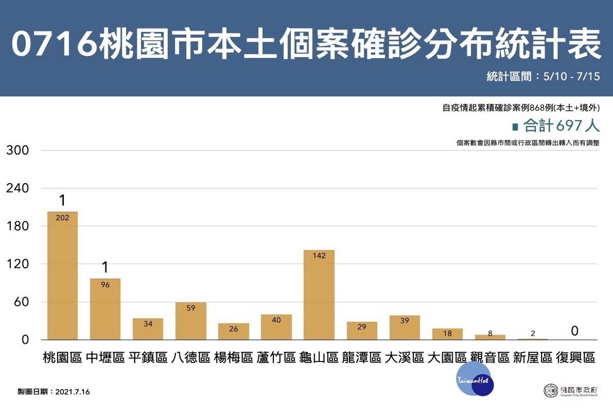 桃園市0716新增確診分布區域表。