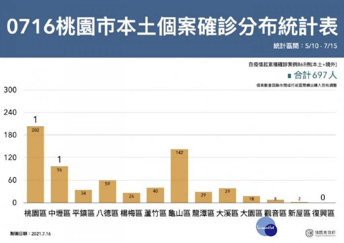 0716桃園市個案確診分布統計