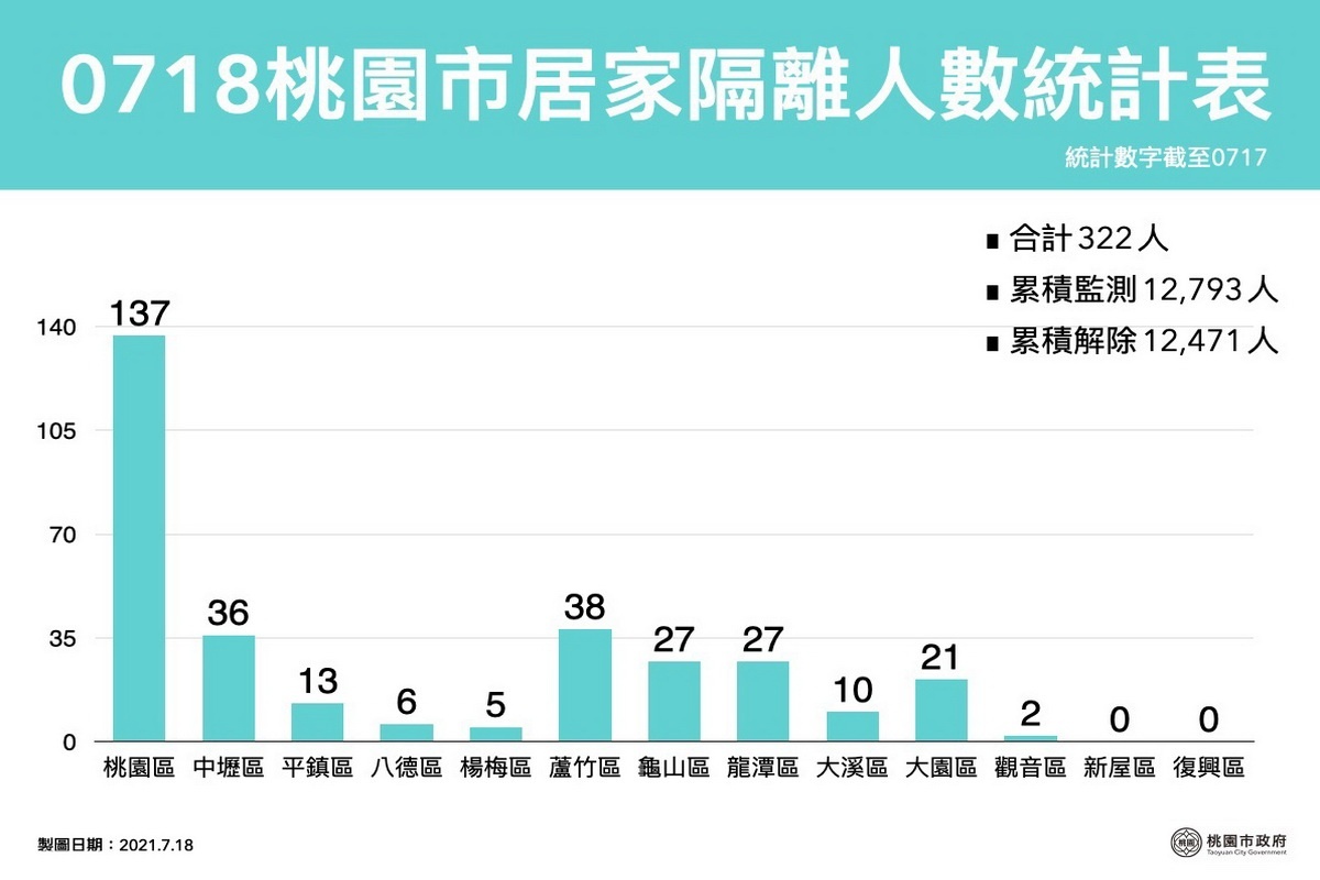 桃園市0718居家隔離人數統計表。