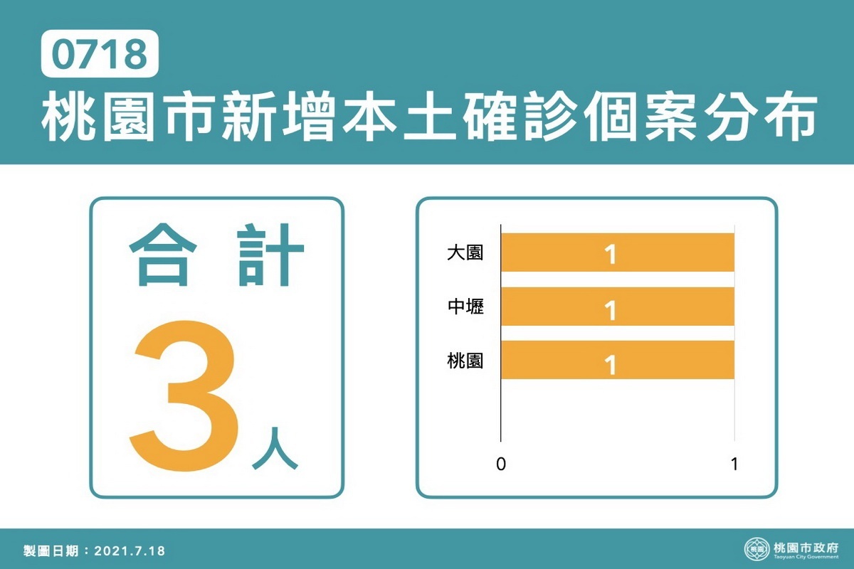 桃園市0718新增確診分布區域表。