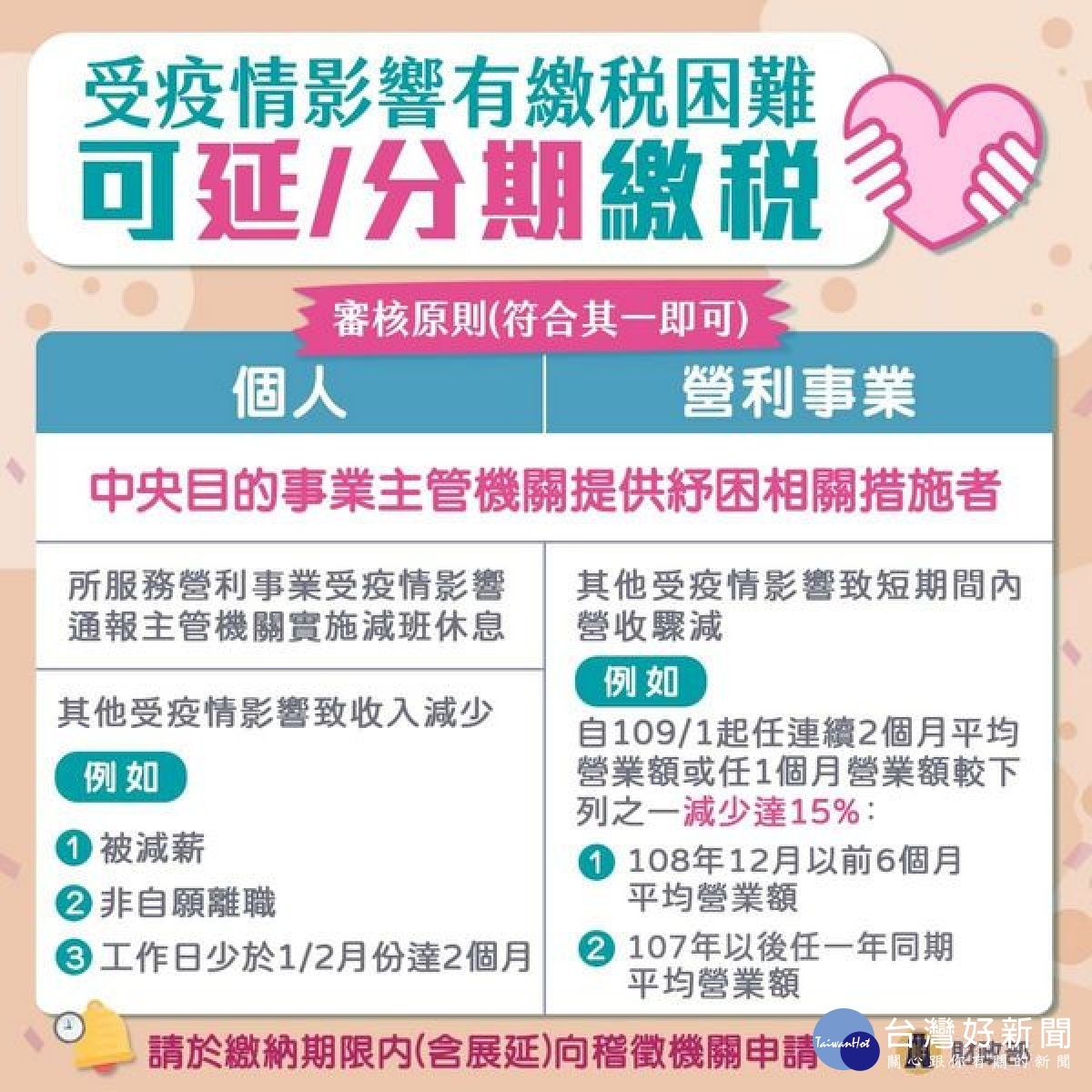 為協助民眾度過疫情難關，先前已申請過延期或分期繳稅的納稅人，可就未繳清餘額，申請「再延期」或「再分期」。