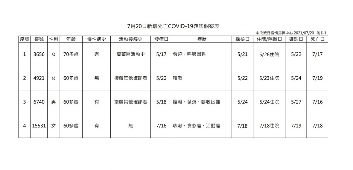 (圖/衛福部疾管署)