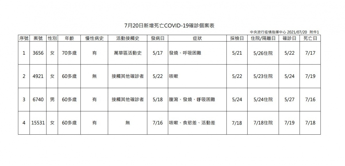 （圖／衛福部疾管署）