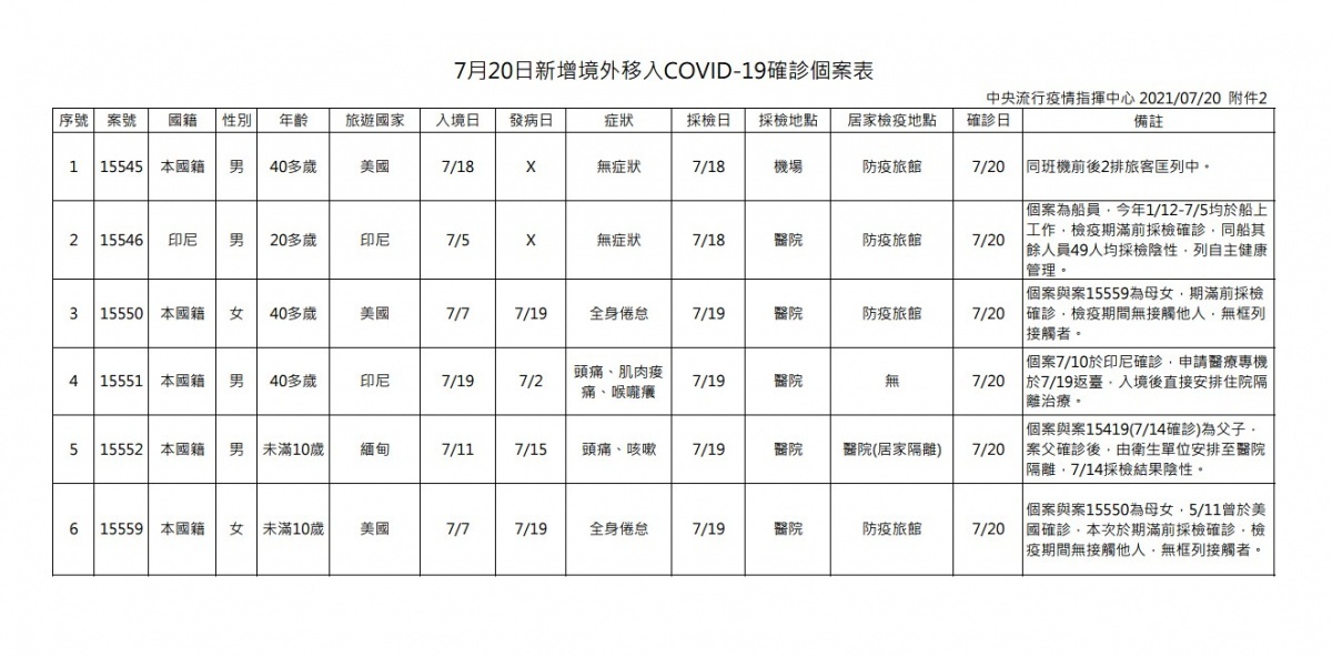 (圖/衛福部疾管署)