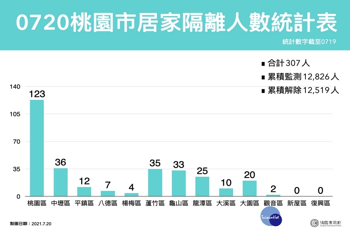 桃園市0720居家隔離人數統計表。