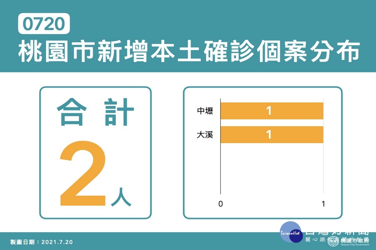 桃園市0720新增確診分布區域表。