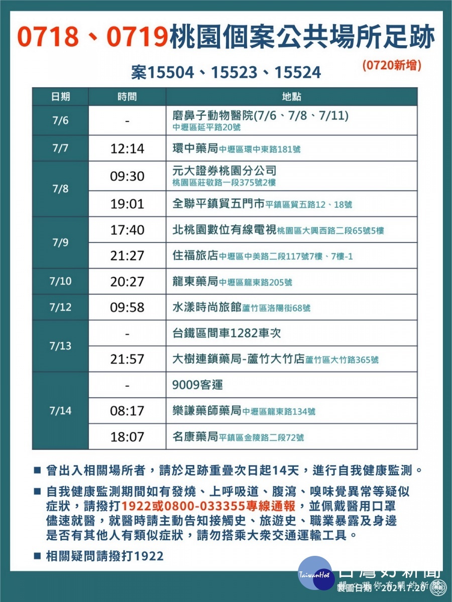 桃園市0720新增確診者疫調足跡表。